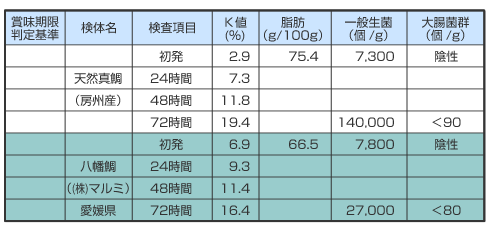 血液による鮮度分析表